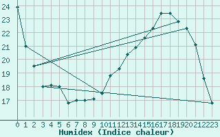 Courbe de l'humidex pour Combs-la-Ville (77)