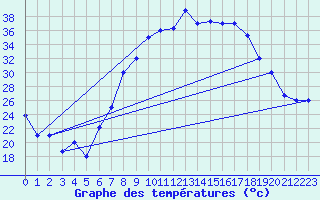 Courbe de tempratures pour Batna