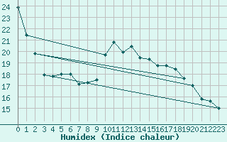 Courbe de l'humidex pour Herhet (Be)