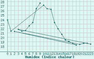 Courbe de l'humidex pour Wusterwitz