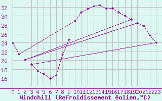 Courbe du refroidissement olien pour Aniane (34)