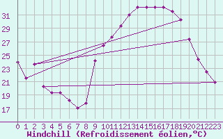 Courbe du refroidissement olien pour Puissalicon (34)