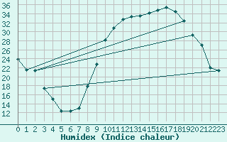 Courbe de l'humidex pour Dauphin (04)