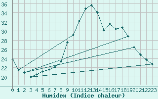 Courbe de l'humidex pour Soria (Esp)