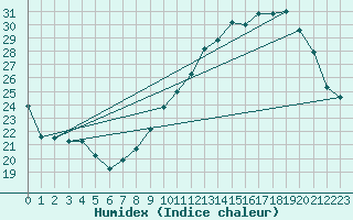 Courbe de l'humidex pour Thorrenc (07)