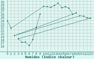 Courbe de l'humidex pour Salon-de-Provence (13)