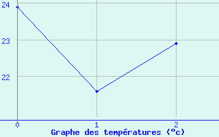 Courbe de tempratures pour Ulchin