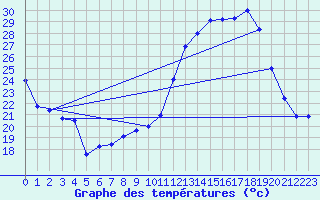 Courbe de tempratures pour Avord (18)