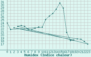 Courbe de l'humidex pour Albertville (73)