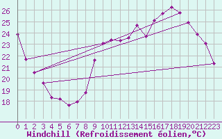 Courbe du refroidissement olien pour Mirepoix (09)