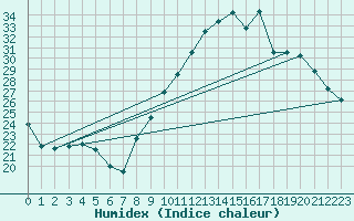 Courbe de l'humidex pour Aoste (It)