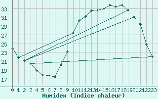 Courbe de l'humidex pour Cernay (86)