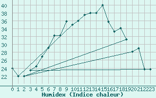 Courbe de l'humidex pour Damascus Int. Airport