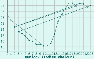 Courbe de l'humidex pour Columbia, Columbia Regional Airport