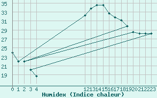 Courbe de l'humidex pour Turretot (76)