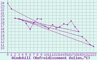 Courbe du refroidissement olien pour Leba