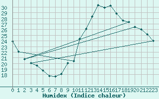 Courbe de l'humidex pour Potes / Torre del Infantado (Esp)