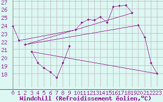 Courbe du refroidissement olien pour Montlimar (26)