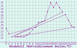 Courbe du refroidissement olien pour Saint-Germain-du-Puch (33)