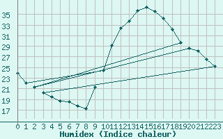 Courbe de l'humidex pour Bagnres-de-Luchon (31)