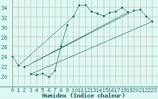 Courbe de l'humidex pour Bziers Cap d'Agde (34)