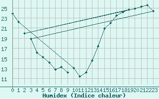 Courbe de l'humidex pour Wichita, Wichita Mid-Continent Airport