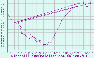 Courbe du refroidissement olien pour Wichita, Wichita Mid-Continent Airport