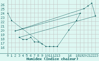 Courbe de l'humidex pour Sandberg