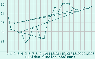 Courbe de l'humidex pour Ste (34)