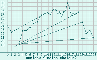 Courbe de l'humidex pour Shoream (UK)