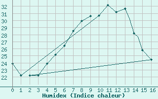 Courbe de l'humidex pour Ankara / Etimesgut