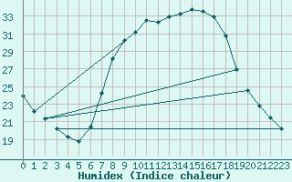 Courbe de l'humidex pour Saelices El Chico