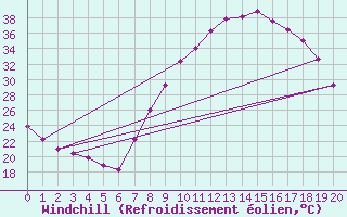 Courbe du refroidissement olien pour Ecija