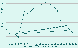 Courbe de l'humidex pour Banatski Karlovac