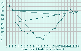 Courbe de l'humidex pour Denver, Denver International Airport