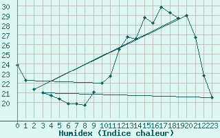 Courbe de l'humidex pour Remich (Lu)