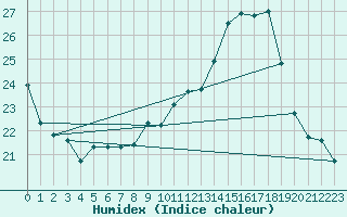 Courbe de l'humidex pour Anglars St-Flix(12)