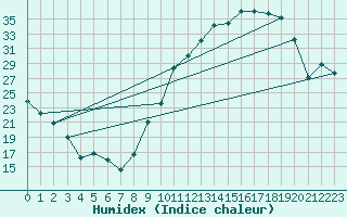 Courbe de l'humidex pour Bergerac (24)