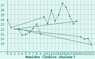 Courbe de l'humidex pour Pontevedra