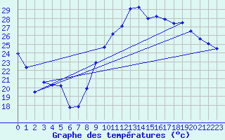 Courbe de tempratures pour Valence (26)