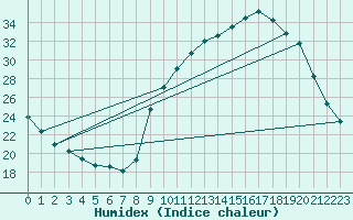 Courbe de l'humidex pour Sain-Bel (69)