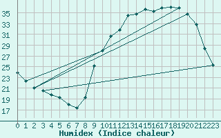 Courbe de l'humidex pour Lagarrigue (81)