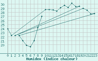 Courbe de l'humidex pour Biscarrosse (40)