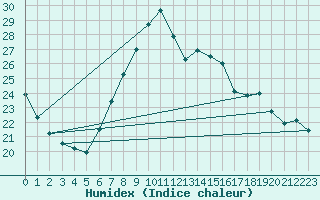 Courbe de l'humidex pour Herstmonceux (UK)