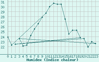 Courbe de l'humidex pour Cressier