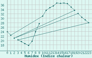 Courbe de l'humidex pour Ciudad Real