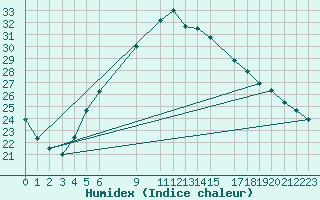 Courbe de l'humidex pour De Bilt (PB)