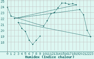 Courbe de l'humidex pour Le Mans (72)