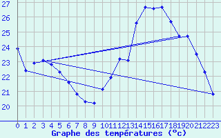 Courbe de tempratures pour Lagarrigue (81)