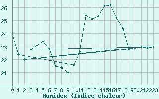 Courbe de l'humidex pour Pointe du Raz (29)